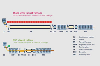 ESP's short oxidation time allows higher copper content