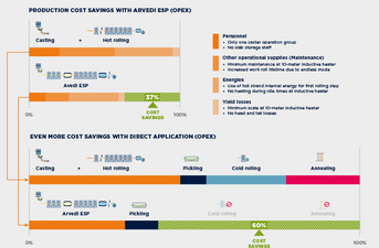 Cost-saving comparison with ESP 